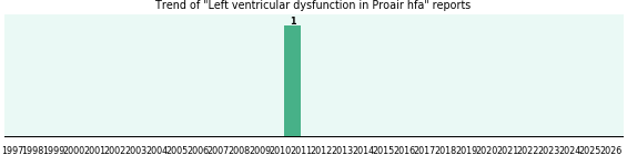 Could Proair hfa cause Left ventricular dysfunction? Could Proair hfa cause Left ventricular dysfunction?